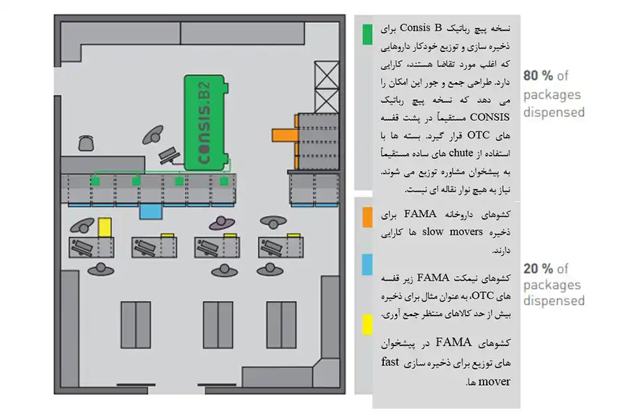 ترکیب مدیریت بهینه ۸۰ درصد داروهای پرکاربرد و ۲۰ درصد داروهای کم‌کاربرد، باعث می‌شود داروخانه بتواند به‌طور کامل و با رضایت صد درصدی به نیازهای مشتریان پاسخ دهد.